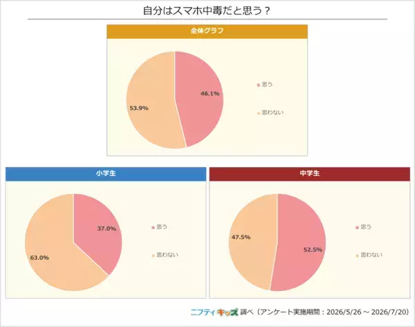 「気づいたら1時間…」中学生の52.5%が「スマホ中毒」と自覚。小中学生1,949人のリアルな声