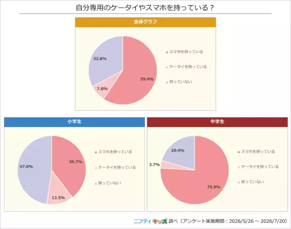 「気づいたら1時間…」中学生の52.5%が「スマホ中毒」と自覚。小中学生1,949人のリアルな声