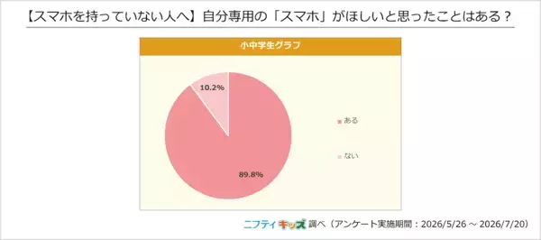 「気づいたら1時間…」中学生の52.5%が「スマホ中毒」と自覚。小中学生1,949人のリアルな声