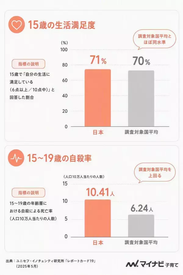 日本の子どもの71％は「今の生活に満足」と回答。それでも9月の子どもに見守りが必要な理由