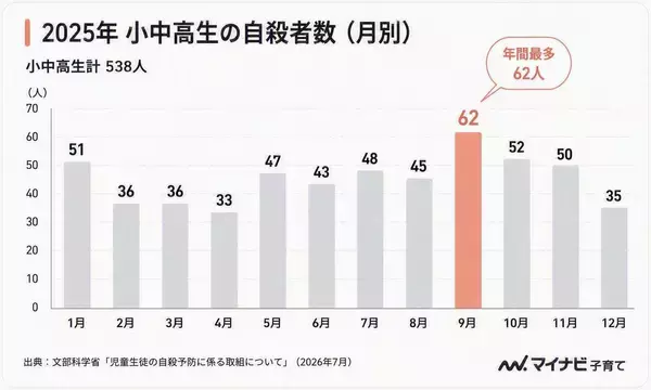 日本の子どもの71％は「今の生活に満足」と回答。それでも9月の子どもに見守りが必要な理由