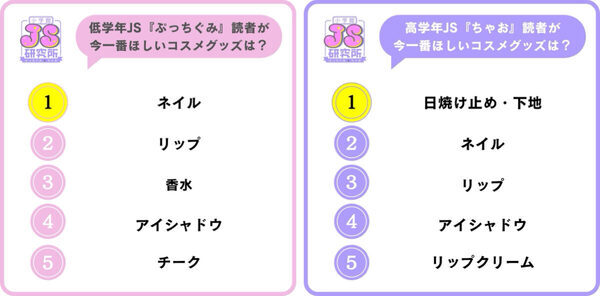 メイクは特別なことではなく、日常の延長で楽しむ！今どき女子小学生のコスメ事情