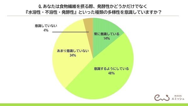 食物繊維が摂れる最強食材、管理栄養士100人の調査で1位が判明！『品数を増やすより、ちょい足し』プロが教える食物繊維の裏ワザ