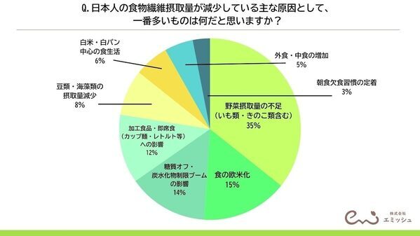 食物繊維が摂れる最強食材、管理栄養士100人の調査で1位が判明！『品数を増やすより、ちょい足し』プロが教える食物繊維の裏ワザ