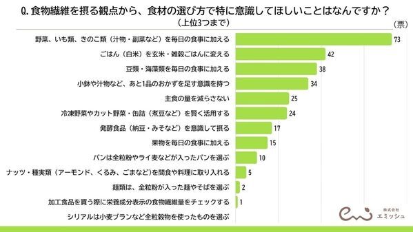 食物繊維が摂れる最強食材、管理栄養士100人の調査で1位が判明！『品数を増やすより、ちょい足し』プロが教える食物繊維の裏ワザ
