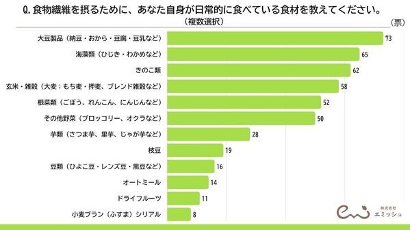 食物繊維が摂れる最強食材、管理栄養士100人の調査で1位が判明！『品数を増やすより、ちょい足し』プロが教える食物繊維の裏ワザ