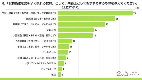 食物繊維が摂れる最強食材、管理栄養士100人の調査で1位が判明！『品数を増やすより、ちょい足し』プロが教える食物繊維の裏ワザ
