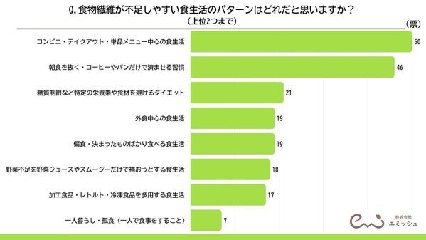 食物繊維が摂れる最強食材、管理栄養士100人の調査で1位が判明！『品数を増やすより、ちょい足し』プロが教える食物繊維の裏ワザ