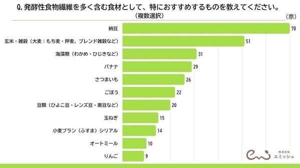 食物繊維が摂れる最強食材、管理栄養士100人の調査で1位が判明！『品数を増やすより、ちょい足し』プロが教える食物繊維の裏ワザ