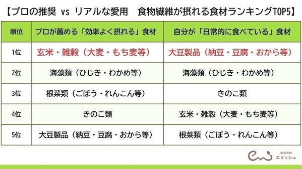 食物繊維が摂れる最強食材、管理栄養士100人の調査で1位が判明！『品数を増やすより、ちょい足し』プロが教える食物繊維の裏ワザ