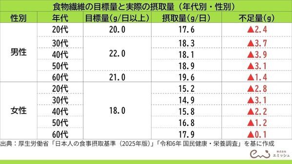 食物繊維が摂れる最強食材、管理栄養士100人の調査で1位が判明！『品数を増やすより、ちょい足し』プロが教える食物繊維の裏ワザ