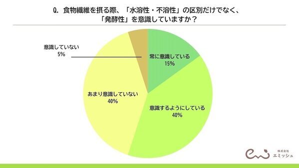 食物繊維が摂れる最強食材、管理栄養士100人の調査で1位が判明！『品数を増やすより、ちょい足し』プロが教える食物繊維の裏ワザ