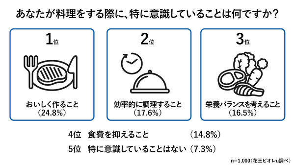「洗ったのに気になる……」料理中・料理後に約6割が経験した“手洗い後のモヤモヤ”とは