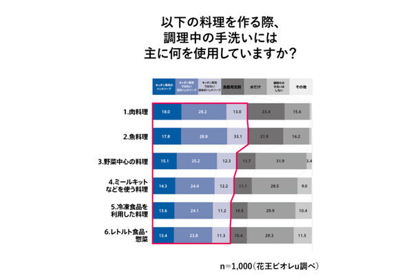 「洗ったのに気になる……」料理中・料理後に約6割が経験した“手洗い後のモヤモヤ”とは