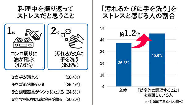 「洗ったのに気になる……」料理中・料理後に約6割が経験した“手洗い後のモヤモヤ”とは