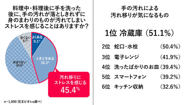 「洗ったのに気になる……」料理中・料理後に約6割が経験した“手洗い後のモヤモヤ”とは