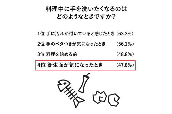 「洗ったのに気になる……」料理中・料理後に約6割が経験した“手洗い後のモヤモヤ”とは