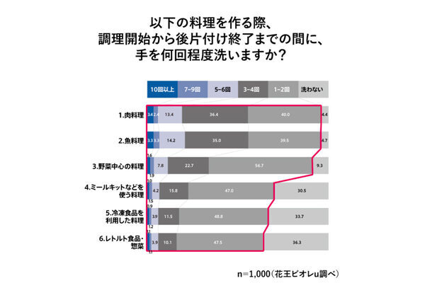 「洗ったのに気になる……」料理中・料理後に約6割が経験した“手洗い後のモヤモヤ”とは