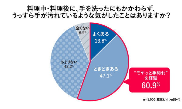 「洗ったのに気になる……」料理中・料理後に約6割が経験した“手洗い後のモヤモヤ”とは