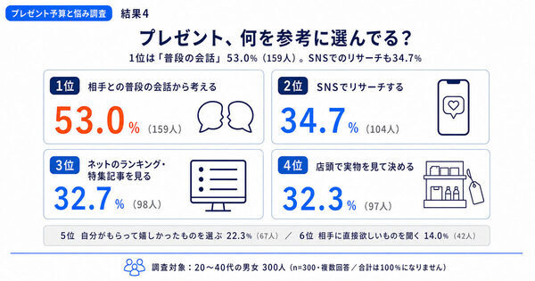 多くの人が悩む「絶妙なさじ加減」のリアルな相場感が分かる調査！ママ友・職場へのプレゼント、みんなの相場感
