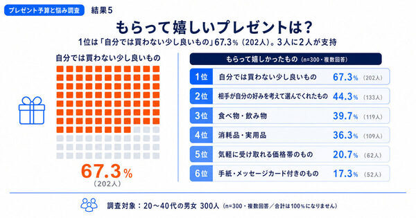 多くの人が悩む「絶妙なさじ加減」のリアルな相場感が分かる調査！ママ友・職場へのプレゼント、みんなの相場感