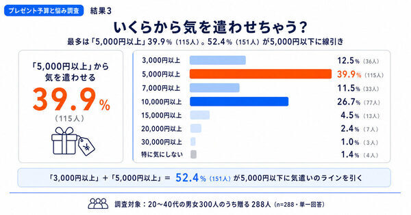 多くの人が悩む「絶妙なさじ加減」のリアルな相場感が分かる調査！ママ友・職場へのプレゼント、みんなの相場感