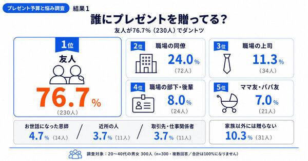 多くの人が悩む「絶妙なさじ加減」のリアルな相場感が分かる調査！ママ友・職場へのプレゼント、みんなの相場感