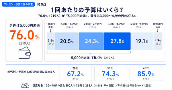 多くの人が悩む「絶妙なさじ加減」のリアルな相場感が分かる調査！ママ友・職場へのプレゼント、みんなの相場感
