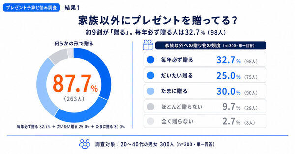 多くの人が悩む「絶妙なさじ加減」のリアルな相場感が分かる調査！ママ友・職場へのプレゼント、みんなの相場感