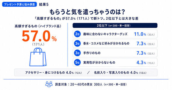多くの人が悩む「絶妙なさじ加減」のリアルな相場感が分かる調査！ママ友・職場へのプレゼント、みんなの相場感