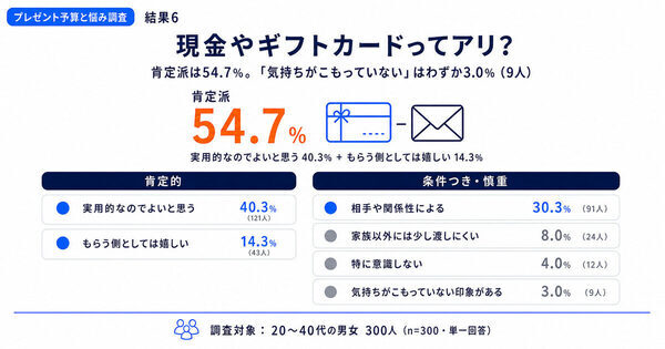 多くの人が悩む「絶妙なさじ加減」のリアルな相場感が分かる調査！ママ友・職場へのプレゼント、みんなの相場感
