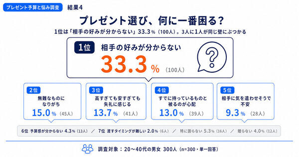 多くの人が悩む「絶妙なさじ加減」のリアルな相場感が分かる調査！ママ友・職場へのプレゼント、みんなの相場感