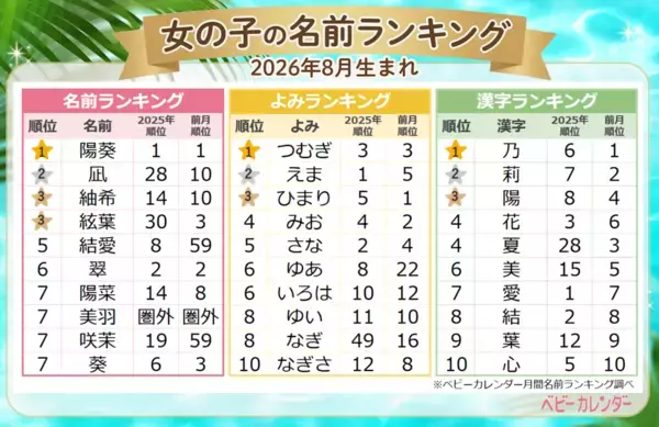 男女ともに「凪」がTOP2入り！2026年8月生まれ、海を感じる"マリンネーム"が大人気の名付けトレンド