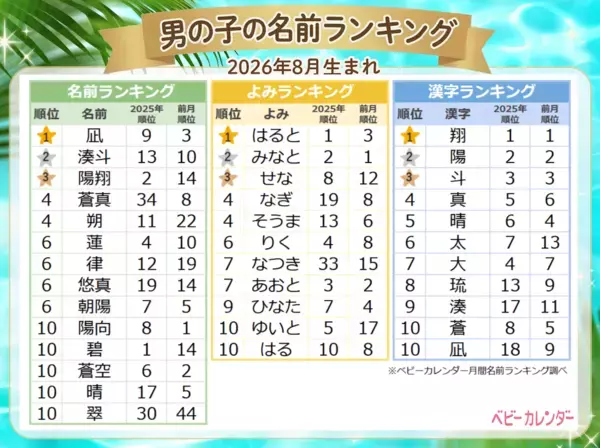 男女ともに「凪」がTOP2入り！2026年8月生まれ、海を感じる"マリンネーム"が大人気の名付けトレンド