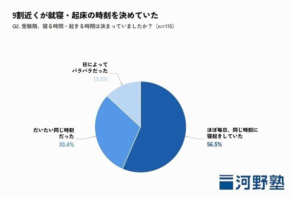 「寝る間を惜しんで勉強させるべき？」に応える。受験期に最初に削るのはこれ！「あるもの」を守った合格者たちの生活習慣