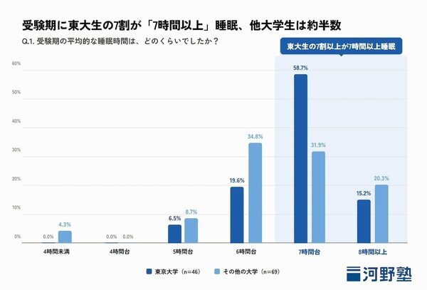 「寝る間を惜しんで勉強させるべき？」に応える。受験期に最初に削るのはこれ！「あるもの」を守った合格者たちの生活習慣