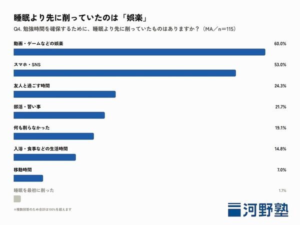 「寝る間を惜しんで勉強させるべき？」に応える。受験期に最初に削るのはこれ！「あるもの」を守った合格者たちの生活習慣