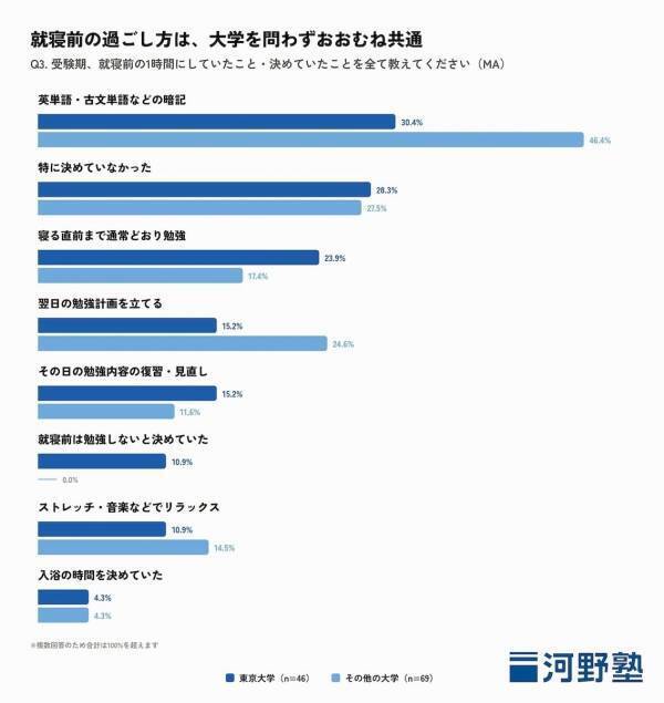 「寝る間を惜しんで勉強させるべき？」に応える。受験期に最初に削るのはこれ！「あるもの」を守った合格者たちの生活習慣