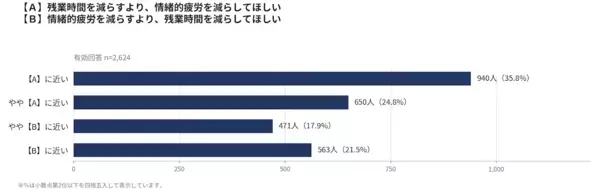 【トイレにも行けない】教師の悲痛な叫び…表向きは残業削減、でも平均11時間勤務