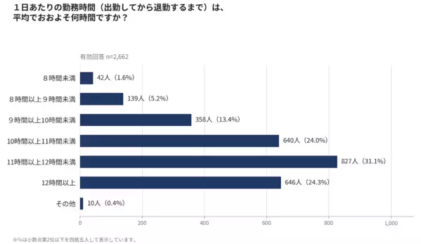 【トイレにも行けない】教師の悲痛な叫び…表向きは残業削減、でも平均11時間勤務