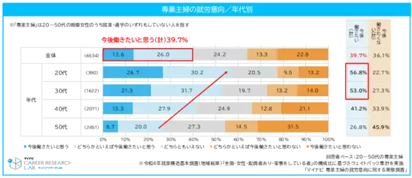 この先の生活、大丈夫？ 家計も老後も気になる専業主婦…働きたい気持ちだけでは越えられない壁