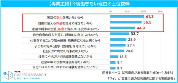 この先の生活、大丈夫？ 家計も老後も気になる専業主婦…働きたい気持ちだけでは越えられない壁