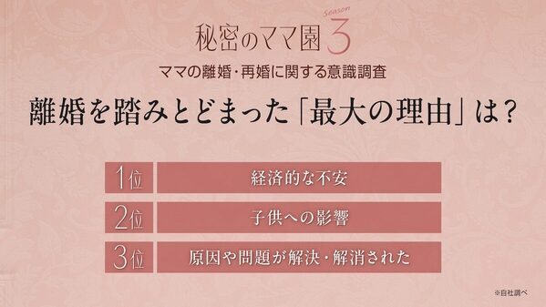 離婚を考えたことがある初婚ママは約4割！20・30代は「ワンオペ育児」への不満が突出