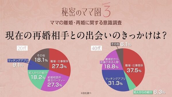 離婚を考えたことがある初婚ママは約4割！20・30代は「ワンオペ育児」への不満が突出