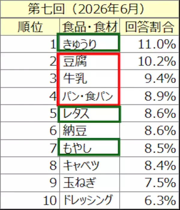 食品ロスを知っていても食べ物を捨てている？調査で判明、次の課題は「使い切り」