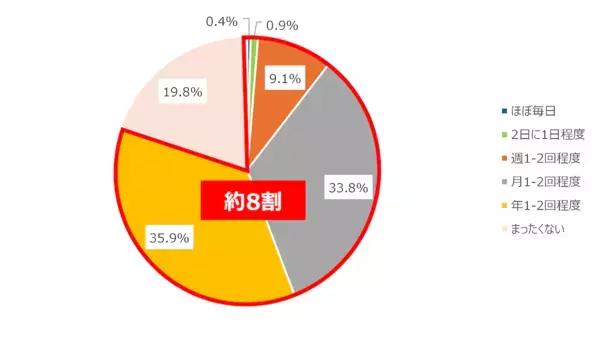 食品ロスを知っていても食べ物を捨てている？調査で判明、次の課題は「使い切り」