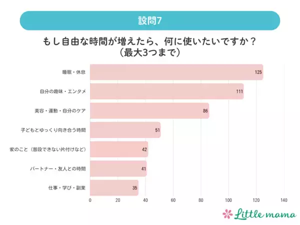気づけば自分のことは後回し。タイパ子育てで、ママたちがいちばん手放していたもの。家事の完璧さより先に削られていたのは？