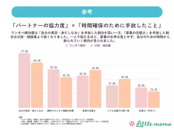 気づけば自分のことは後回し。タイパ子育てで、ママたちがいちばん手放していたもの。家事の完璧さより先に削られていたのは？