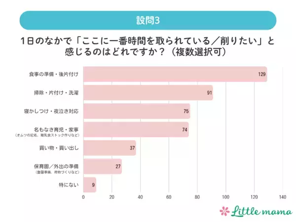 気づけば自分のことは後回し。タイパ子育てで、ママたちがいちばん手放していたもの。家事の完璧さより先に削られていたのは？