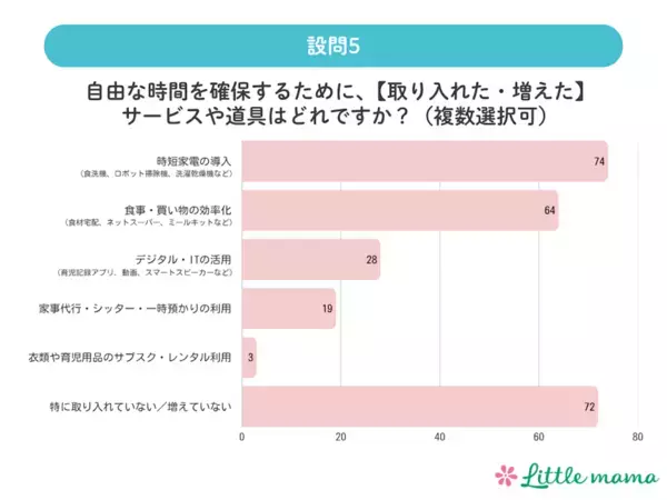 気づけば自分のことは後回し。タイパ子育てで、ママたちがいちばん手放していたもの。家事の完璧さより先に削られていたのは？